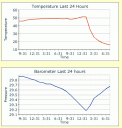 Temperature and Pressure Plots from Goose Lake Weather