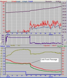 Cold front passage Cold front passage