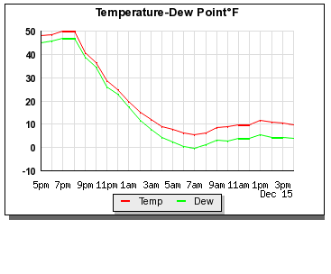 Cold Front Passage Dec 14, 2008