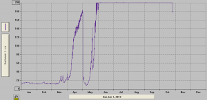 4 inch Soil Moisture Plot 4 inch Soil Moisture Plot