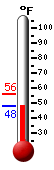 Currently: 48.8, Max: 56.0, Min: 48.8
