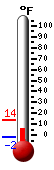 Currently: 5.1, Max: 14.0, Min: -2.1