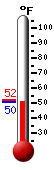 Currently: 50.9, Max: 51.8, Min: 50.6