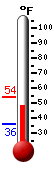 Currently: 53.7, Max: 53.8, Min: 36.4