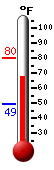 Currently: 54.4, Max: 54.4, Min: 51.4