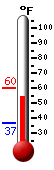 Currently: 59.3, Max: 60.2, Min: 36.7