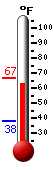 Currently: 65.5, Max: 67.0, Min: 37.8
