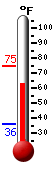 Currently: 70.2, Max: 74.5, Min: 36.4